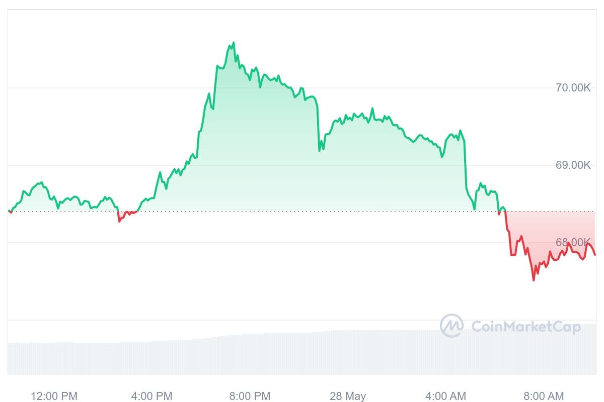 De bitcoin koers daalde gisteravond en afgelopen nacht nadat Mt. Gox plotseling een grote hoeveelheid BTC verplaatste.