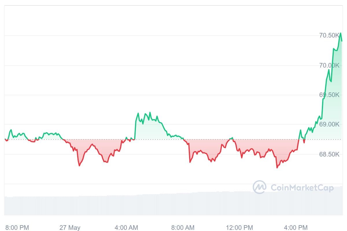 De bitcoin koers begon de afgelopen uren te stijgen na een relatief stabiel weekend.