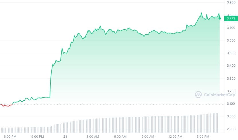 De ethereum koers van de afgelopen 24 uur. Na een flinke stijging heeft ETH nu moeite met het prijsniveau bij 3.728 dollar.