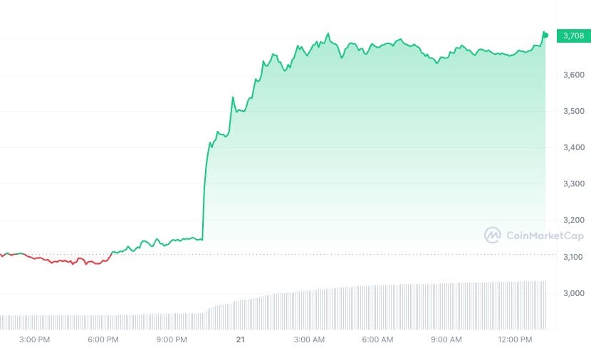 De ethereum koers steeg de afgelopen 24 uur erg hard, zoals te zien op deze grafiek.