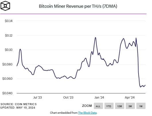 theblock bitcoin mining data