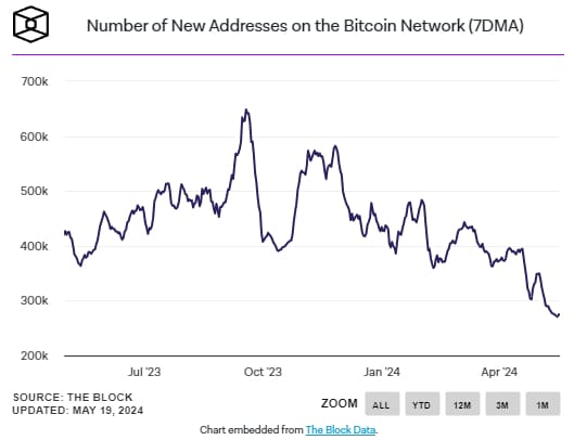 theblock bitcoin wallets data