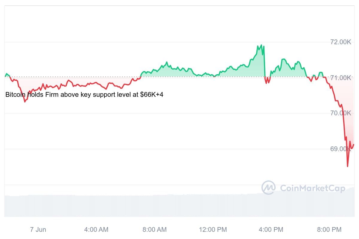 Op de grafiek van de afgelopen 24 uur is duidelijk te zien dat bitcoin plotseling hard in waarde is gedaald.