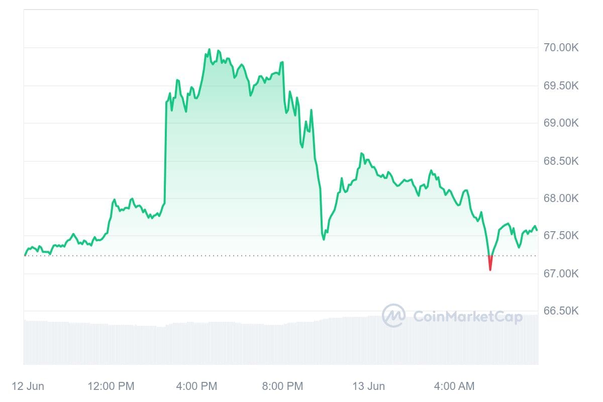 Bitcoin koers CoinMarketCap