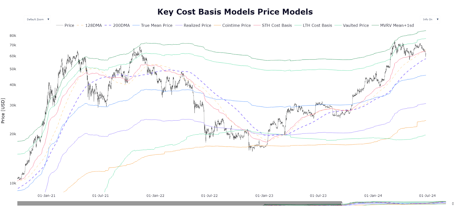 key cost basis models price models