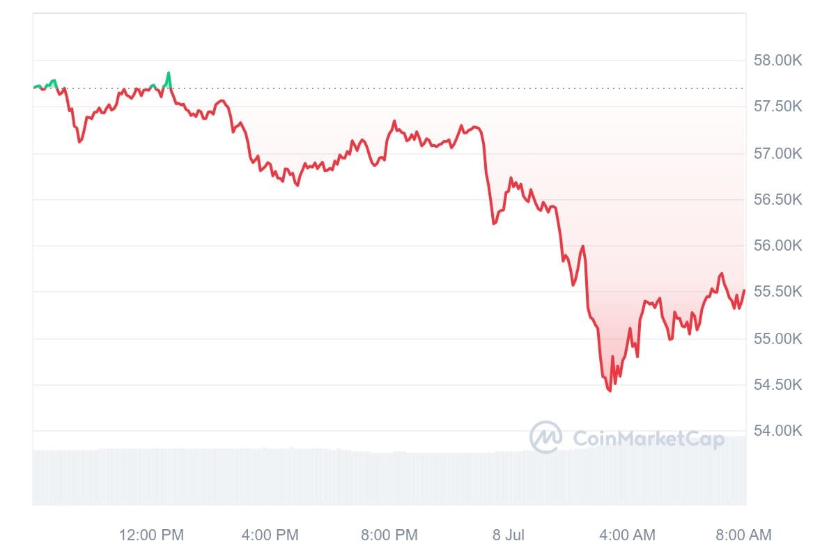 Bitcoin koers CoinMarketCap