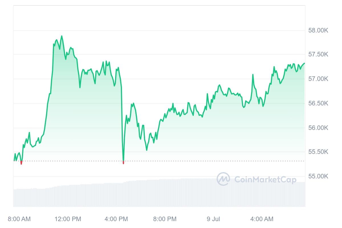 Bitcoin koers CoinMarketCap