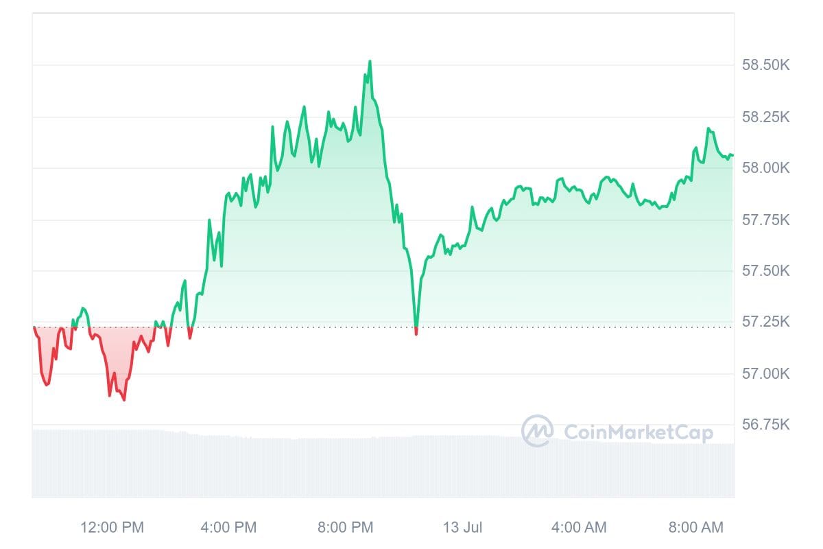 Bitcoin koers CoinMarketCap