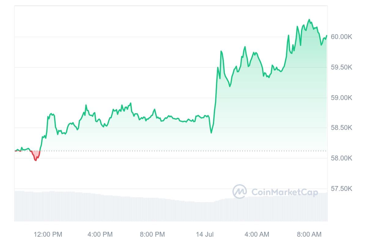 Bitcoin koers CoinMarketCap