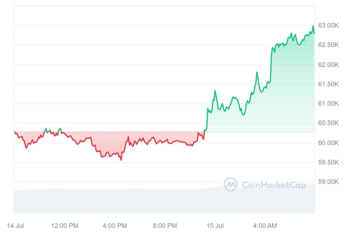 Bitcoin koers CoinMarketCap