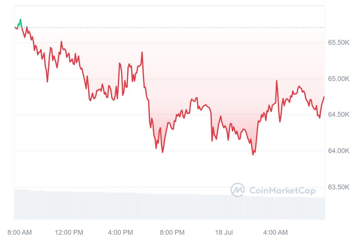 Bitcoin koers CoinMarketCap