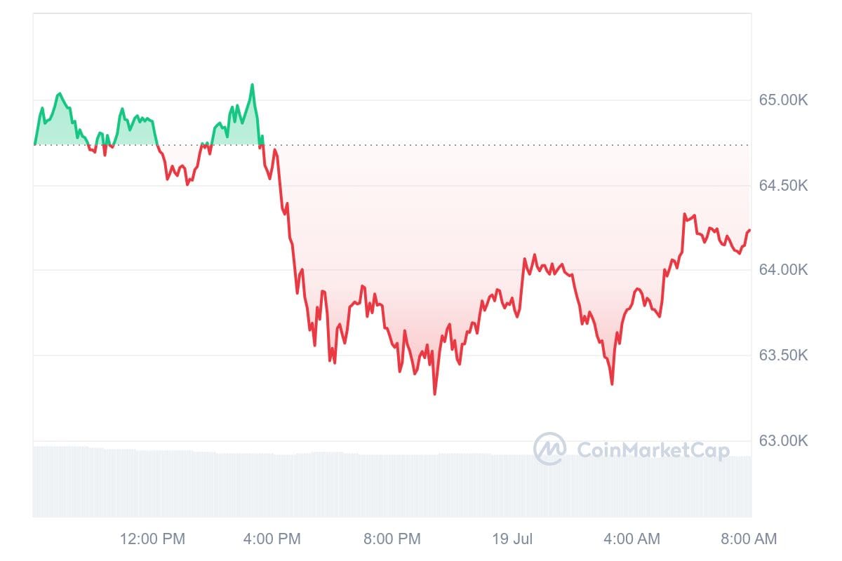 Bitcoin koers CoinMarketCap