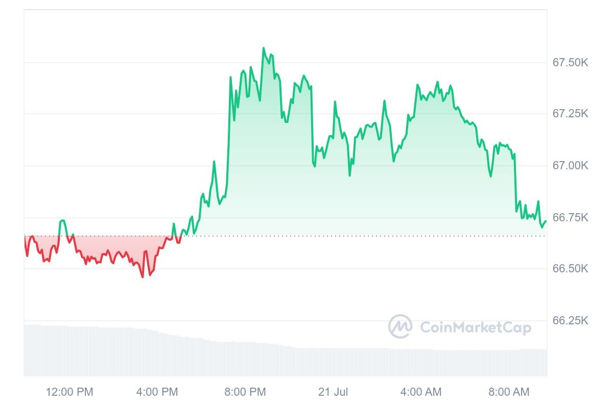 Bitcoin koers CoinMarketCap