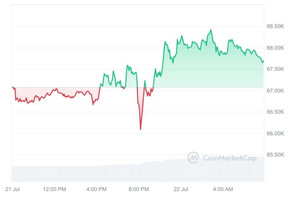 Bitcoin koers CoinMarketCap