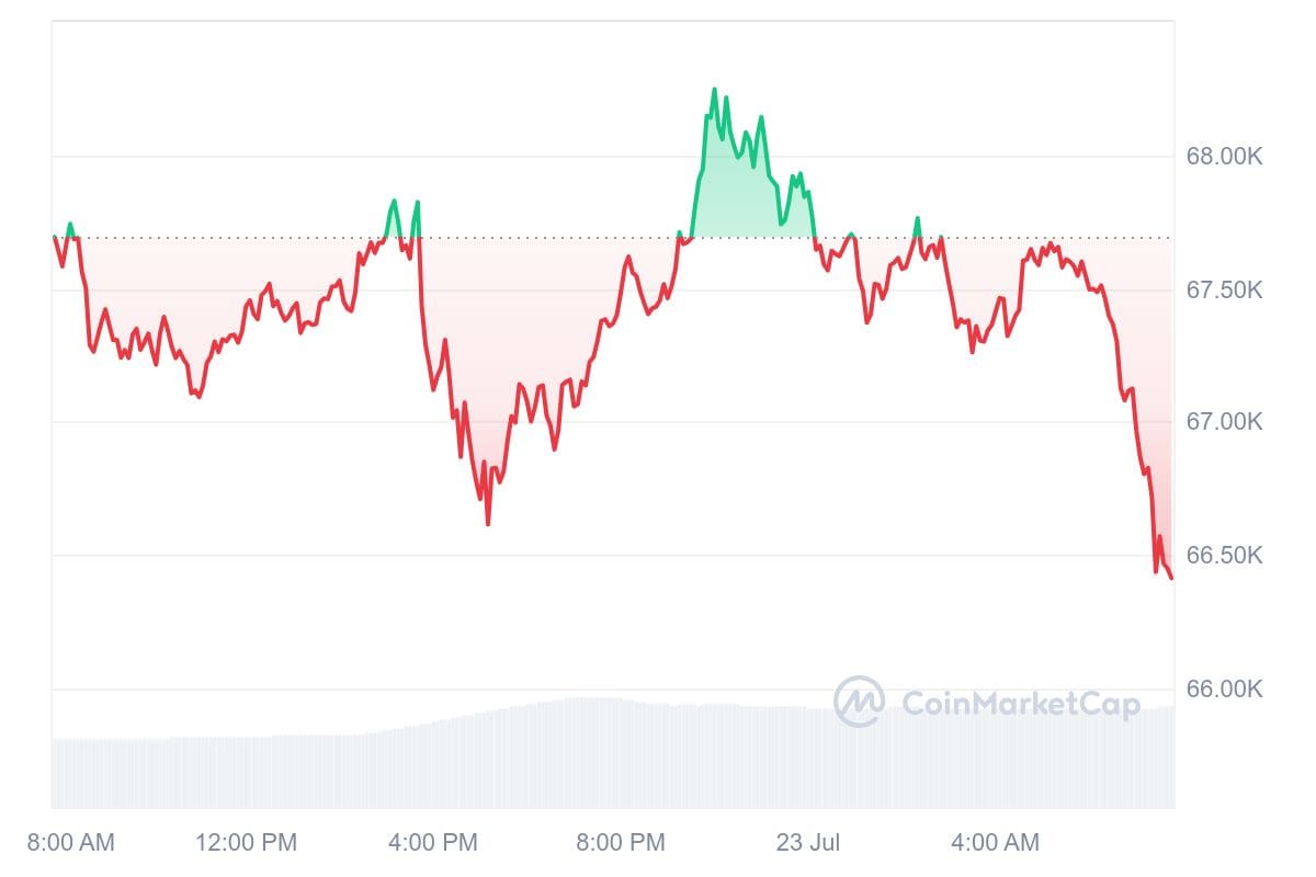 Цена на биткойн CoinMarketCap