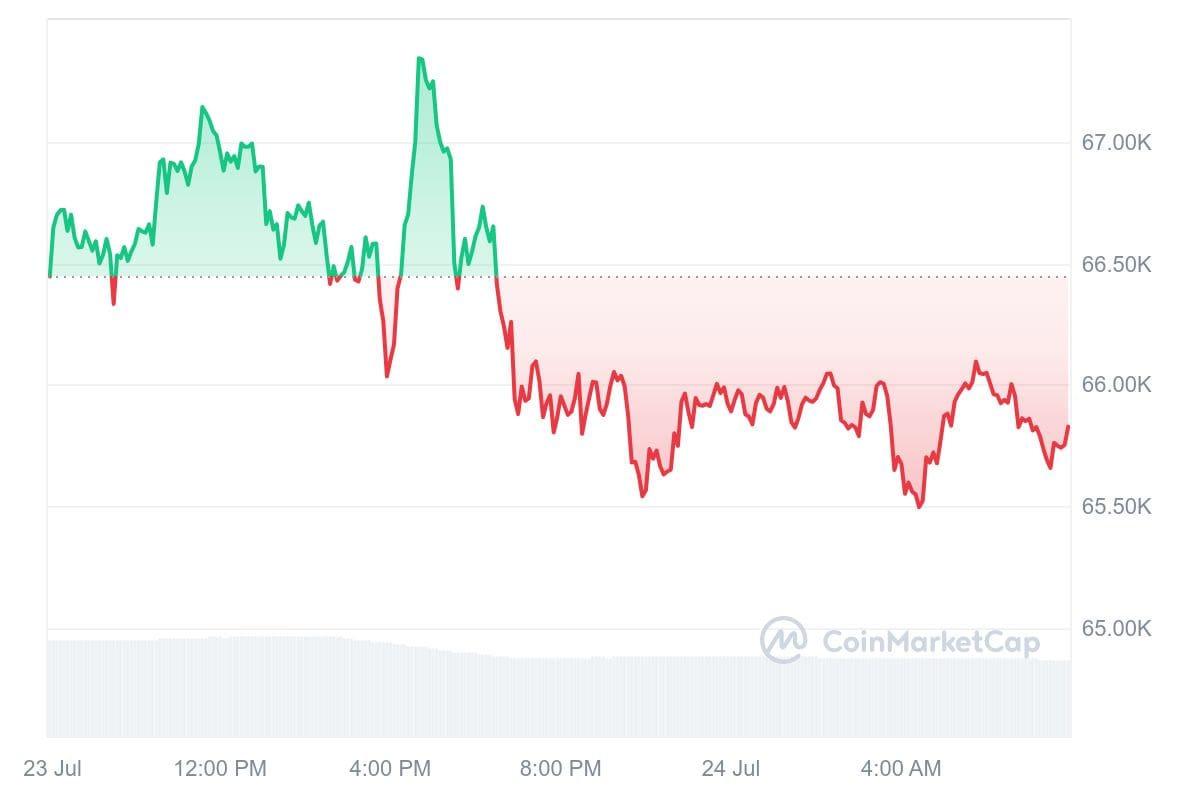 Bitcoin koers CoinMarketCap