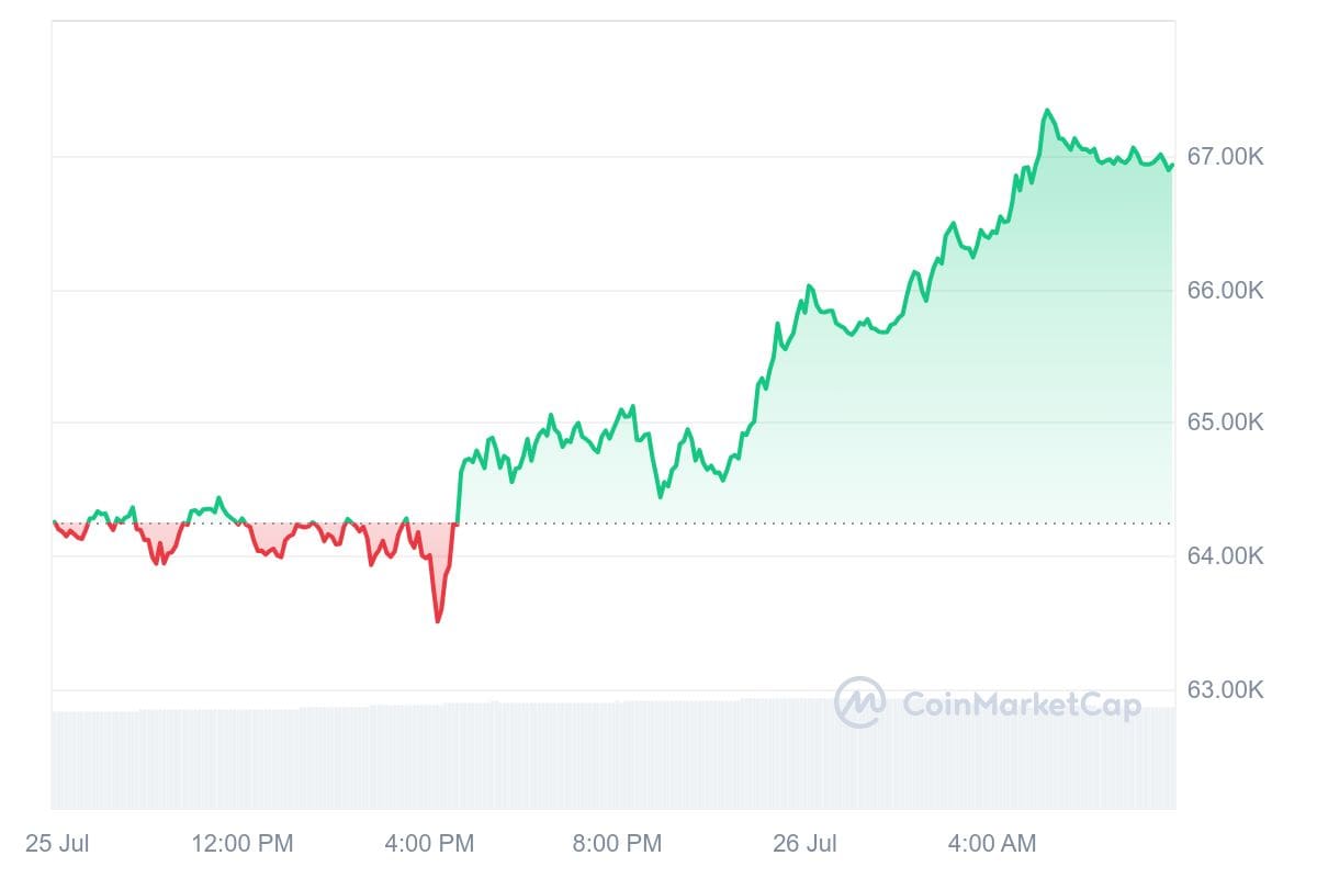 Bitcoin koers CoinMarketCap