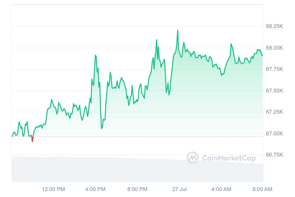 Bitcoin koers CoinMarketCap