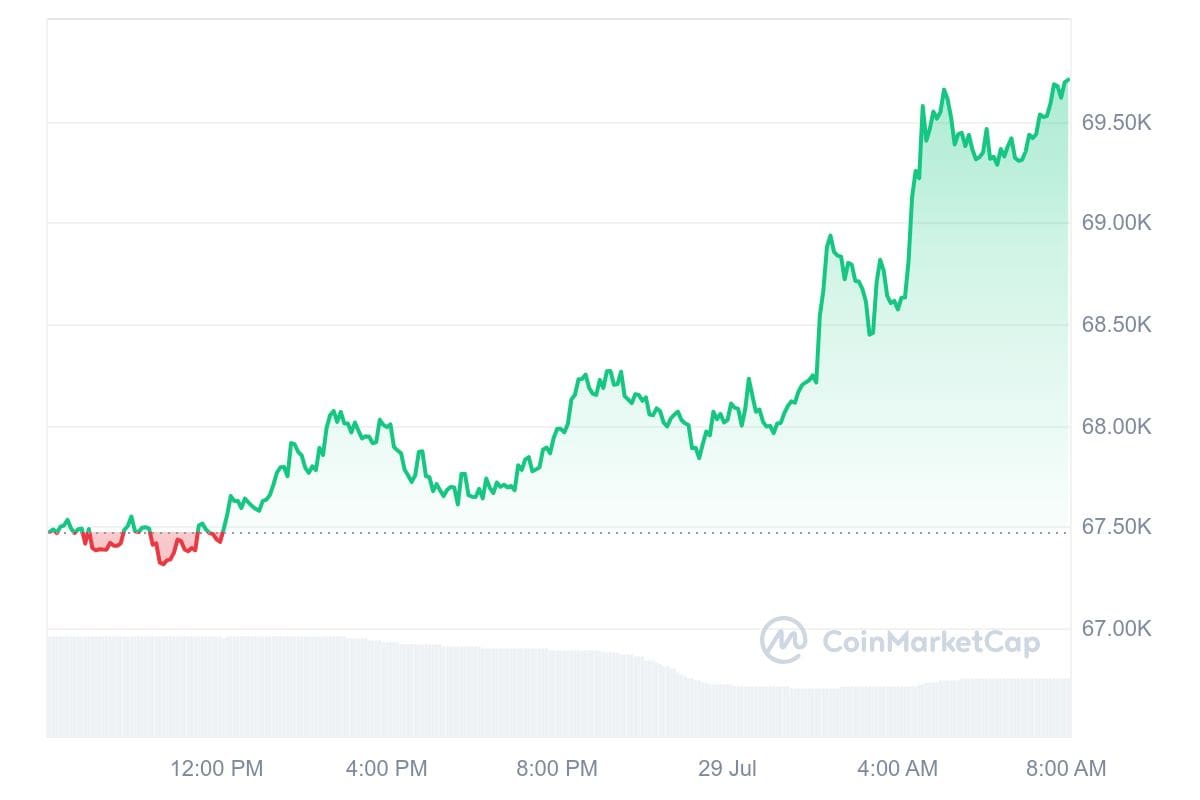 Bitcoin koers CoinMarketCap