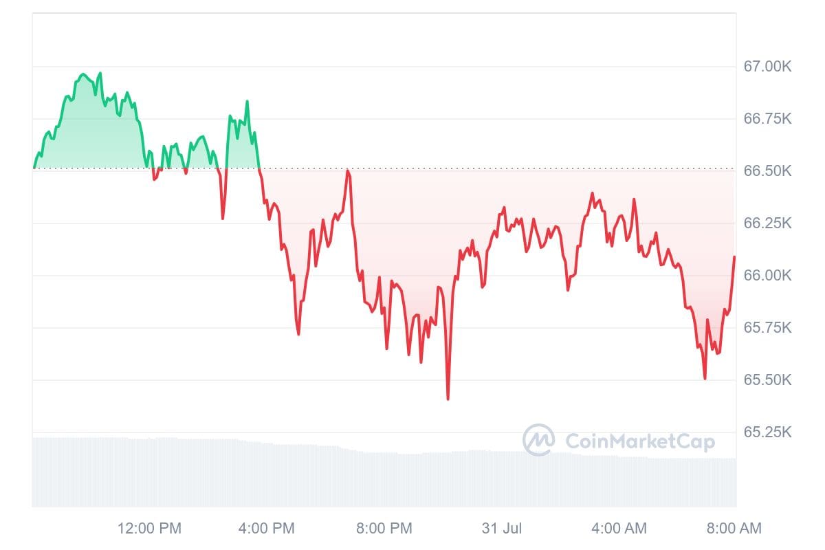 Bitcoin koers CoinMarketCap