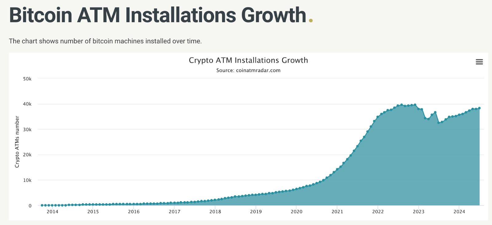 Aantal bitcoin ATM’s wereldwijd. Bron: Coin ATM-radar
