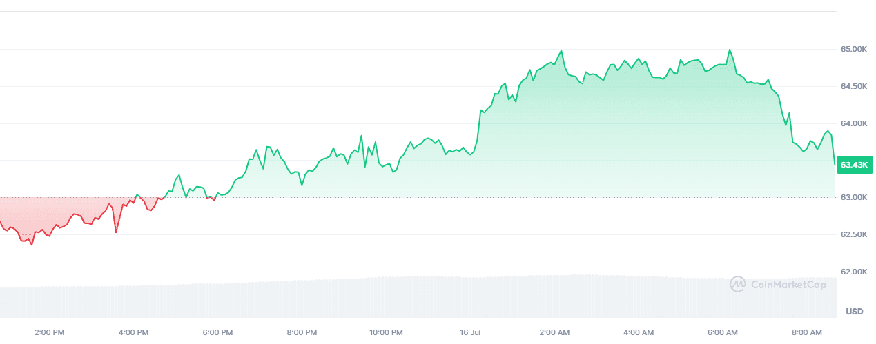 Bitcoin blijft klimmen terwijl memecoins als raketten stijgen