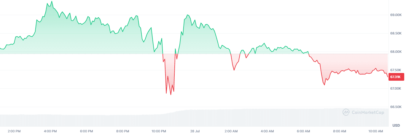 bitcoin koers 2807