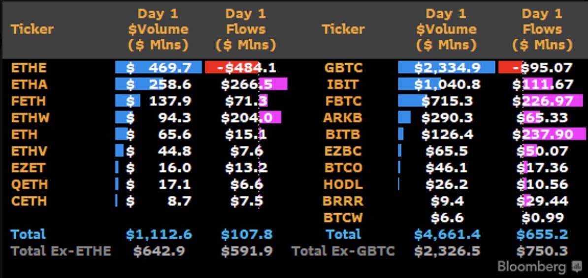 De data van de ETH en BTC beursfondsen op hun lanceerdag. Bron: Juan Leon op X.