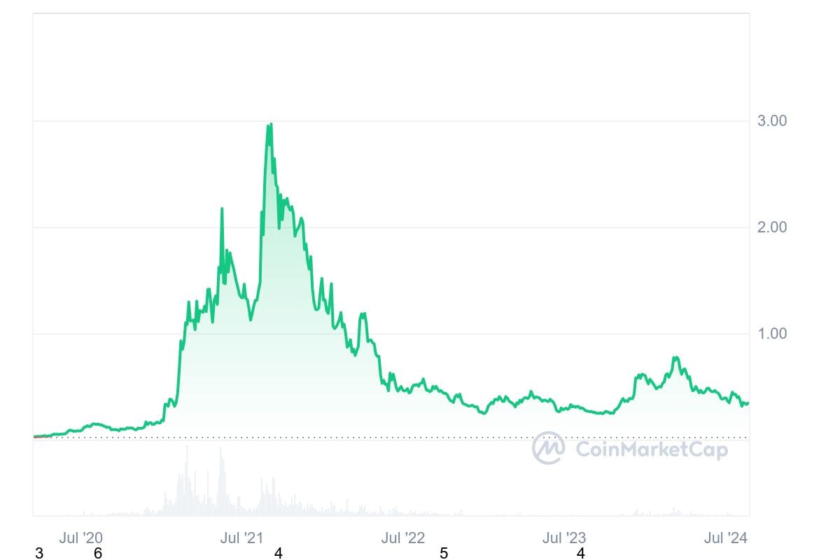 De koers van cardano bereikte in 2021 een piek, maar is sindsdien flink in waarde gedaald.