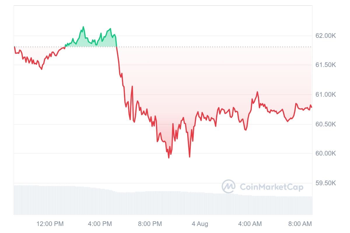 Bitcoin koers CoinMarketCap