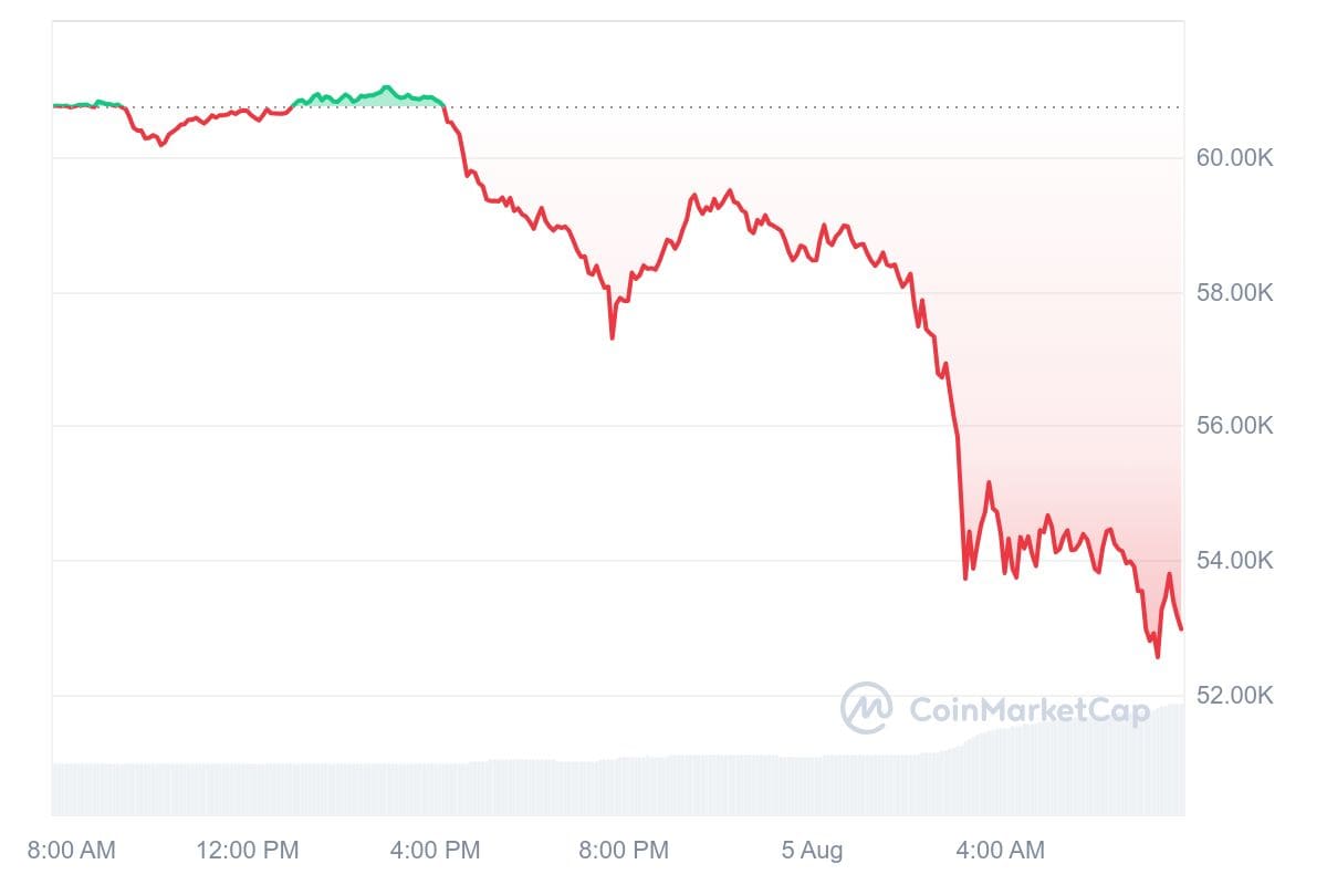 Bitcoin koers CoinMarketCap