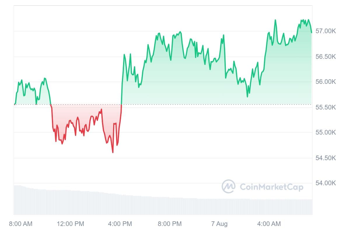 Bitcoin koers CoinMarketCap