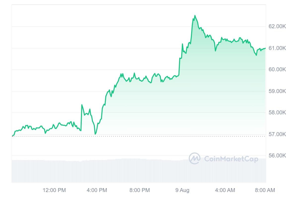 Bitcoin koers CoinMarketCap