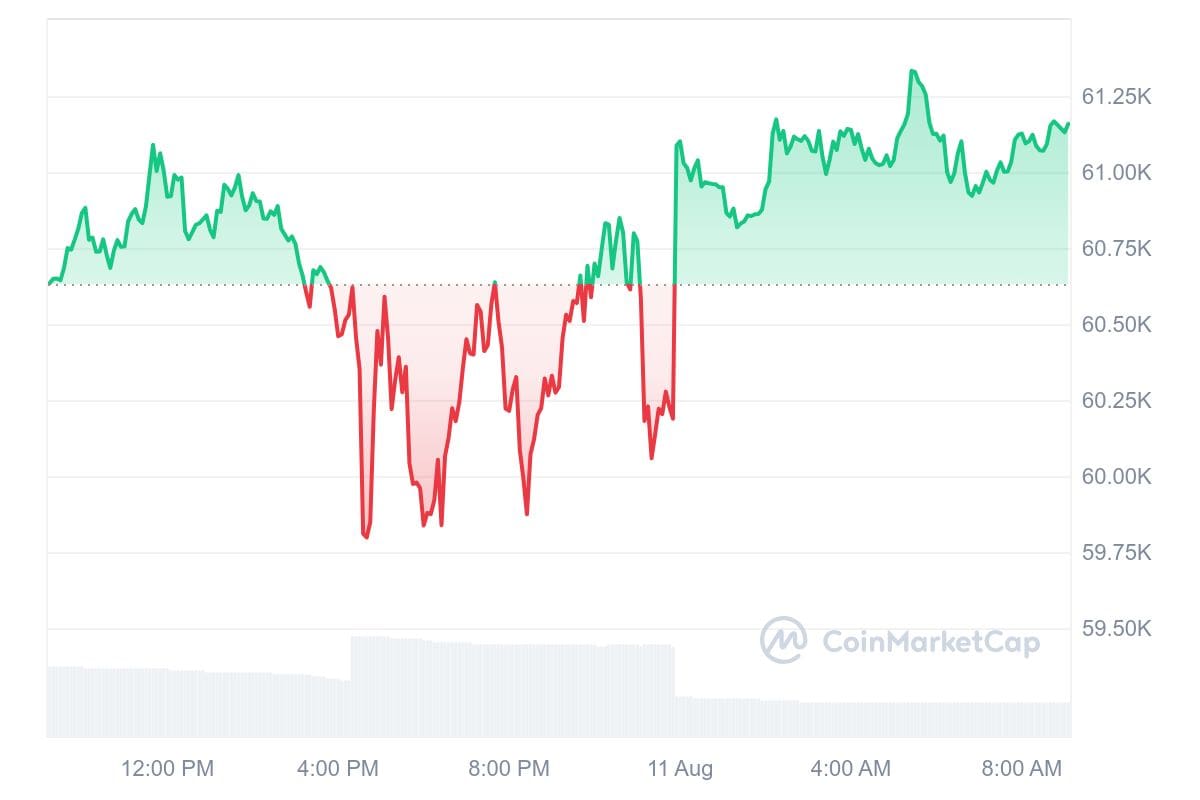 Bitcoin koers CoinMarketCap