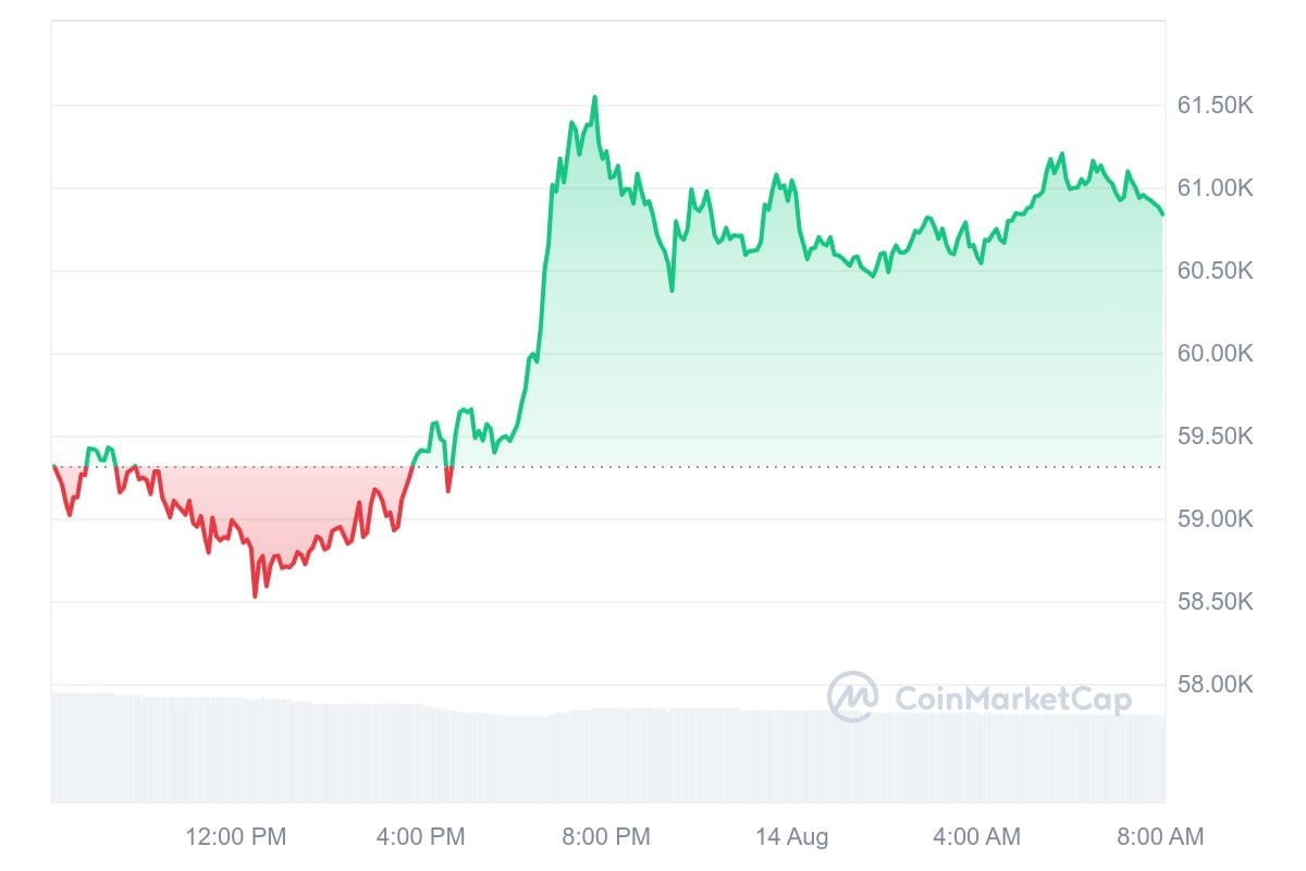 Bitcoin koers CoinMarketCap