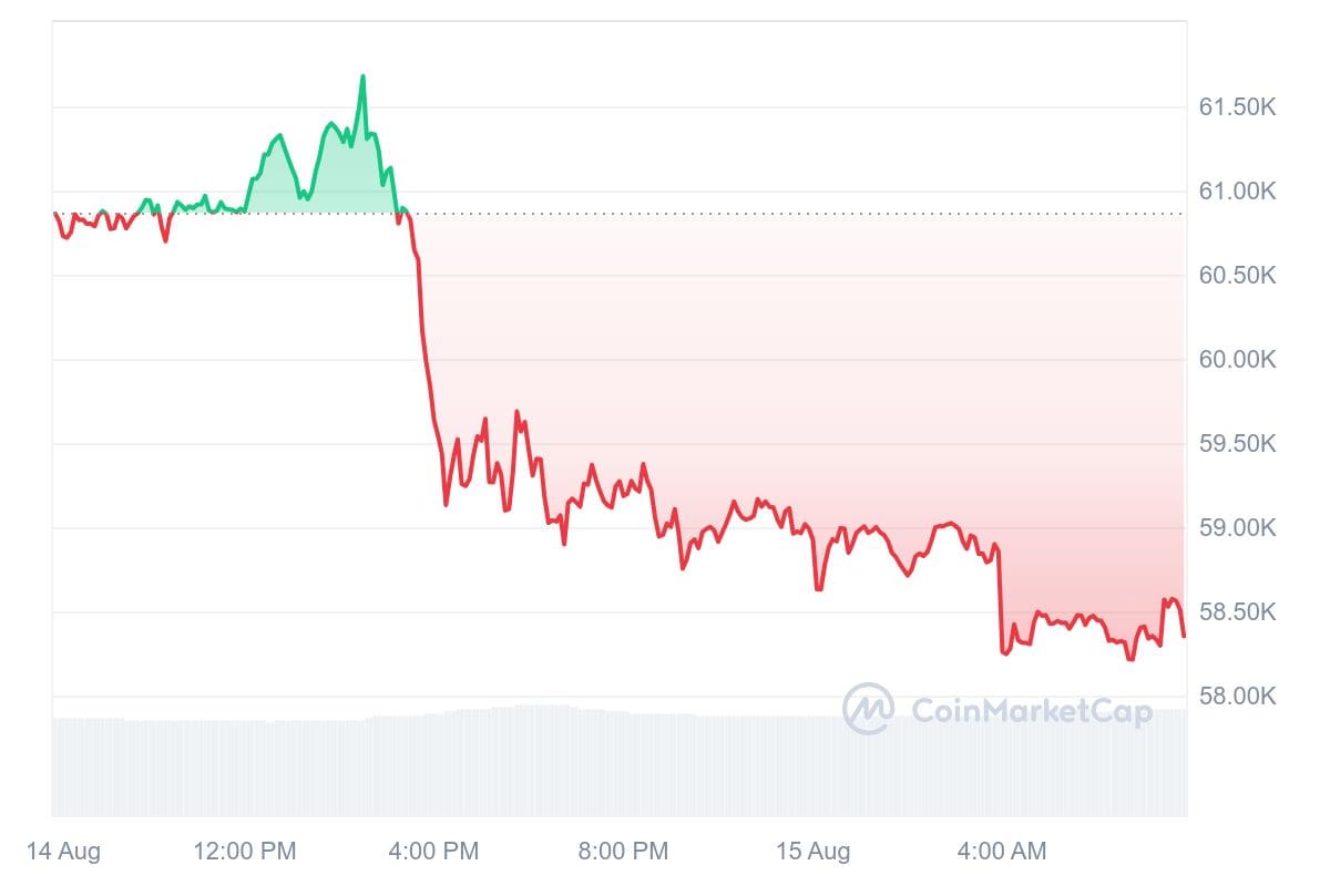 Bitcoin koers CoinMarketCap