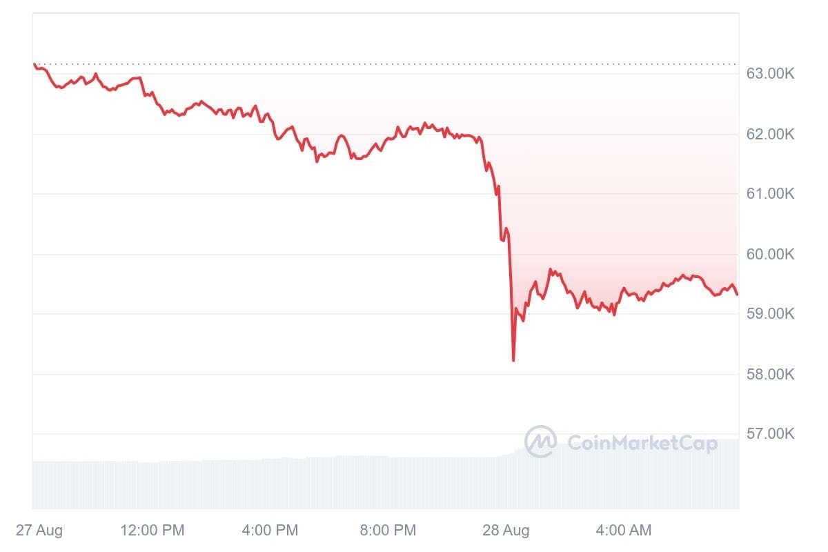 Bitcoin koers CoinMarketCap