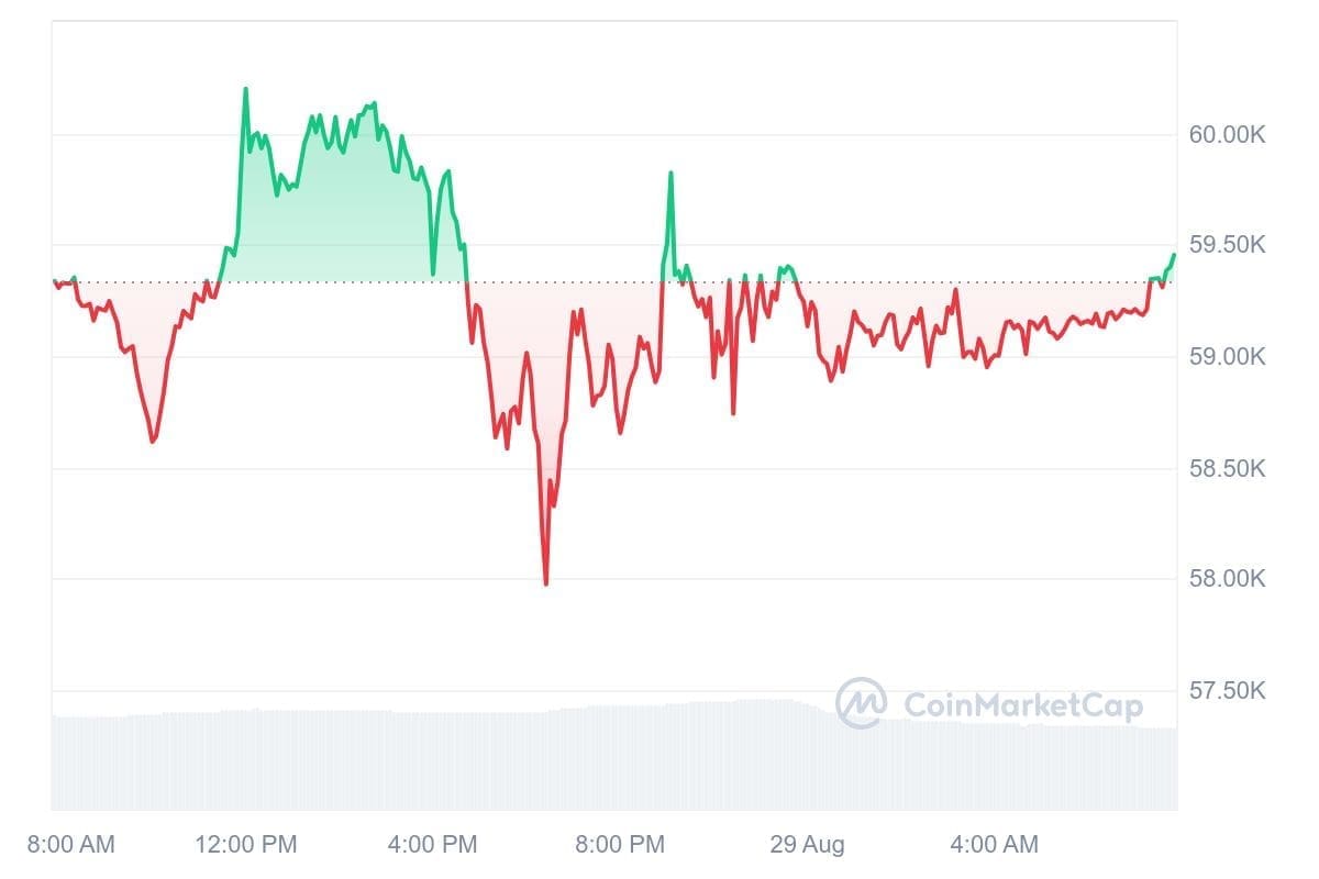 Bitcoin koers CoinMarketCap