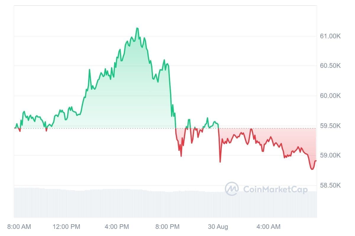 Bitcoin koers CoinMarketCap