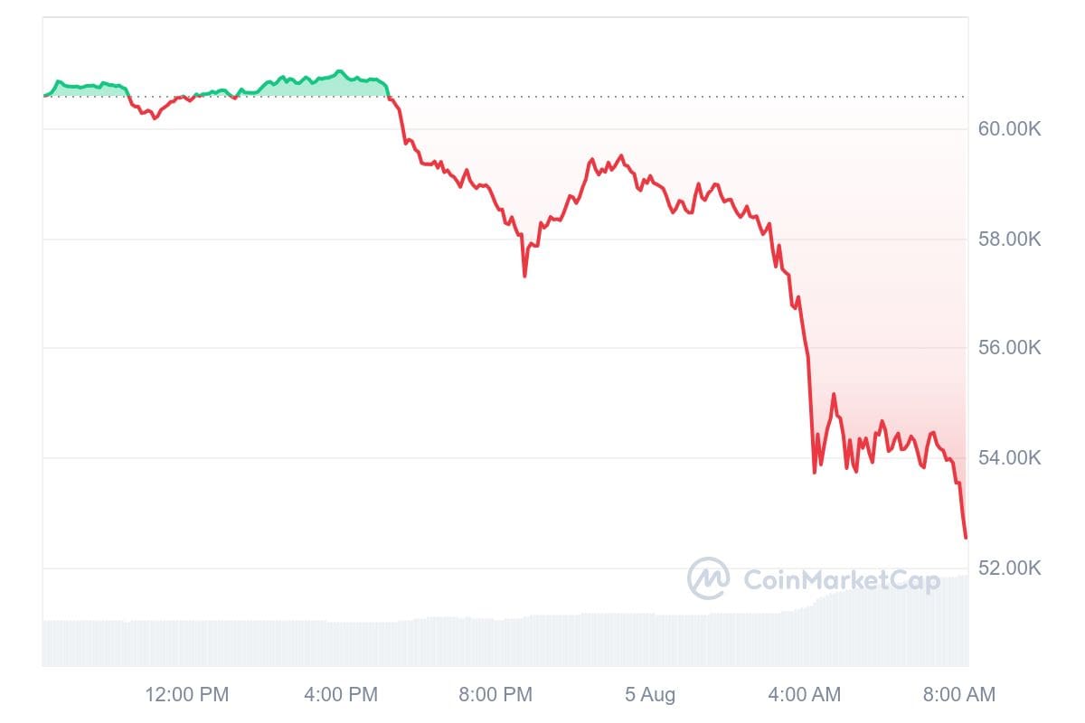 De bitcoin koers is de afgelopen 24 uur flink in waarde gedaald. Bron: CoinMarketCap.