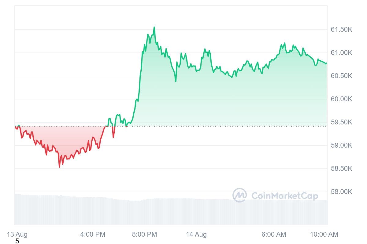 Deze grafiek laat het prijsverloop van bitcoin zien over de afgelopen 24 uur. Hierop is goed te zien dat bitcoin gistermiddag plotseling begon te stijgen. Bron: CoinMarketCap.