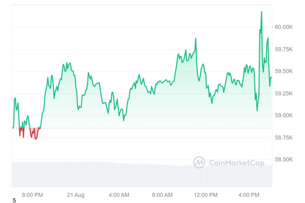 Bitcoin schoot even omhoog, maar kon niet door de 60.000 dollar breken.