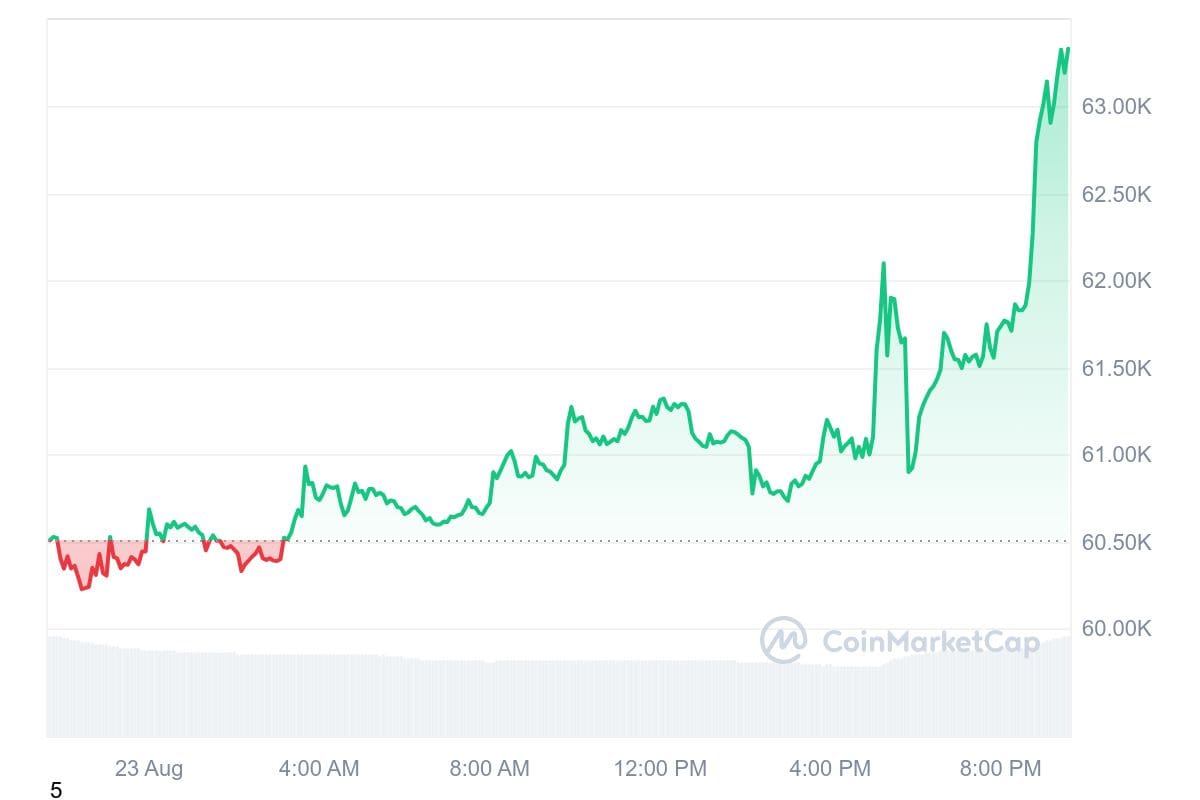 De bitcoin koers breekt de 60.000 dollar en bereikt zelfs de 63.000 dollar.