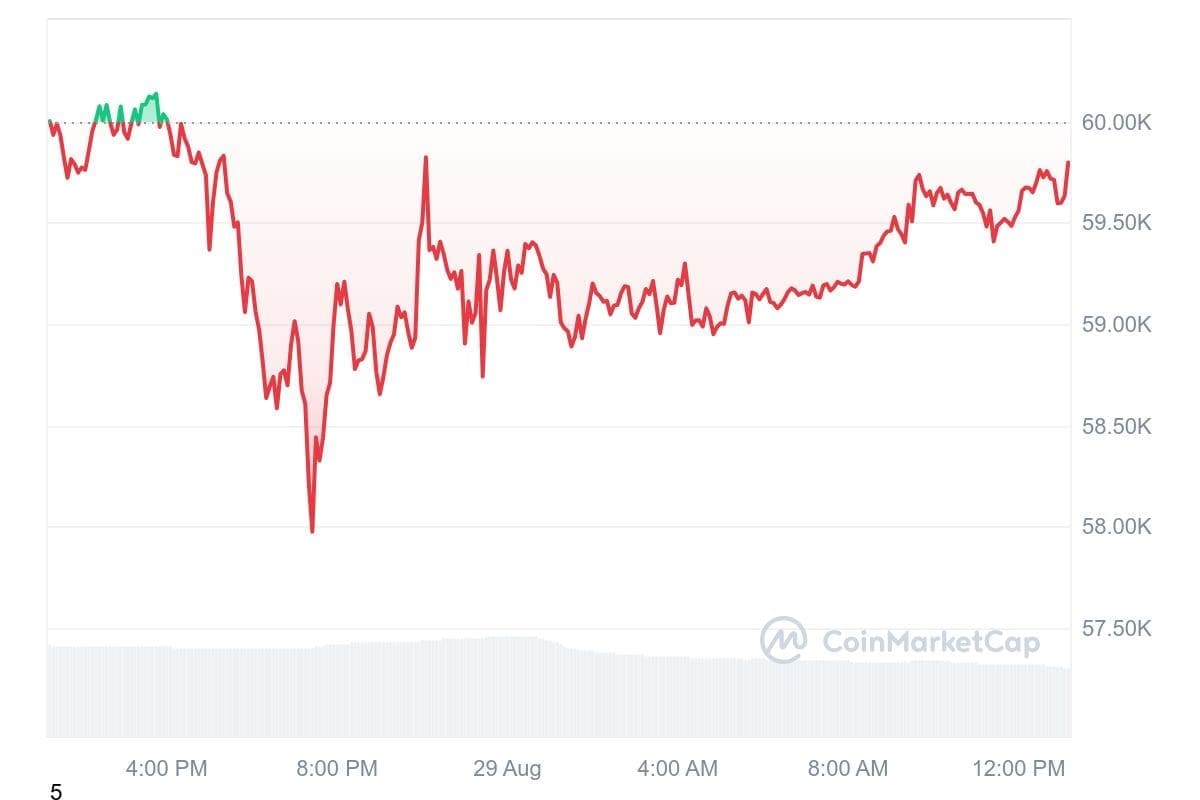 De bitcoin koers was gisteren even volatiel, maar kon in de buurt van de 60.000 dollar blijven.