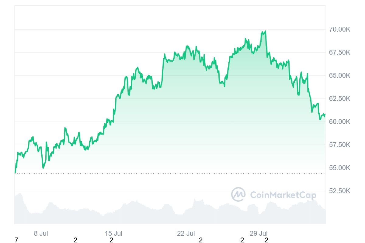 De bitcoin koers van de afgelopen maand. Hierop is goed te zien dat de koers aanvankelijk richting de 70.000 dollar steeg, maar uiteindelijk toch een ommekeer maakte. Bron: CoinMarketCap.