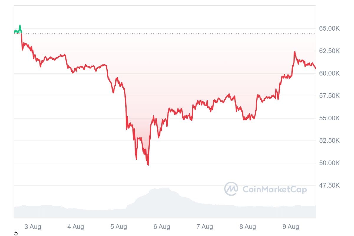 De bitcoin prijs gedurende de afgelopen 7 dagen, waarop duidelijk de crash te zien is van eerder deze week. Bron: CoinMarketCap.