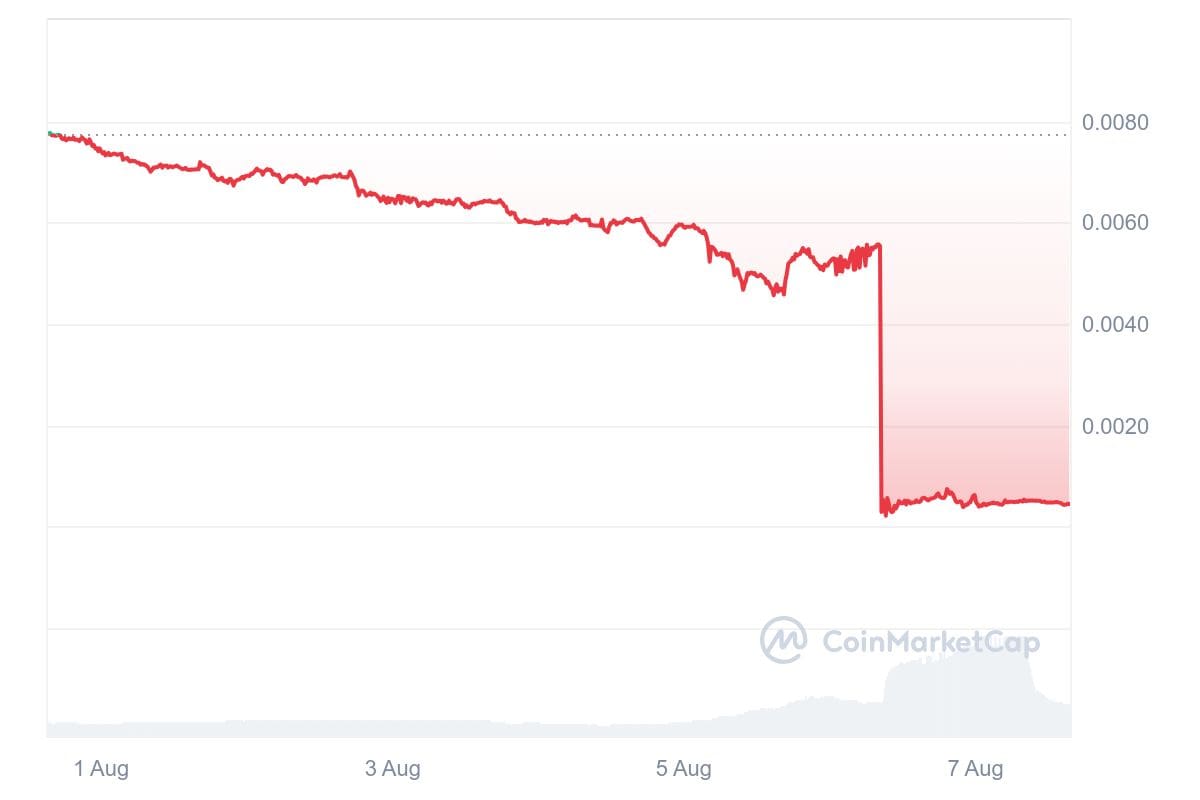 Op de 7-dagen grafiek is de crash van trumpcoin goed te zien.