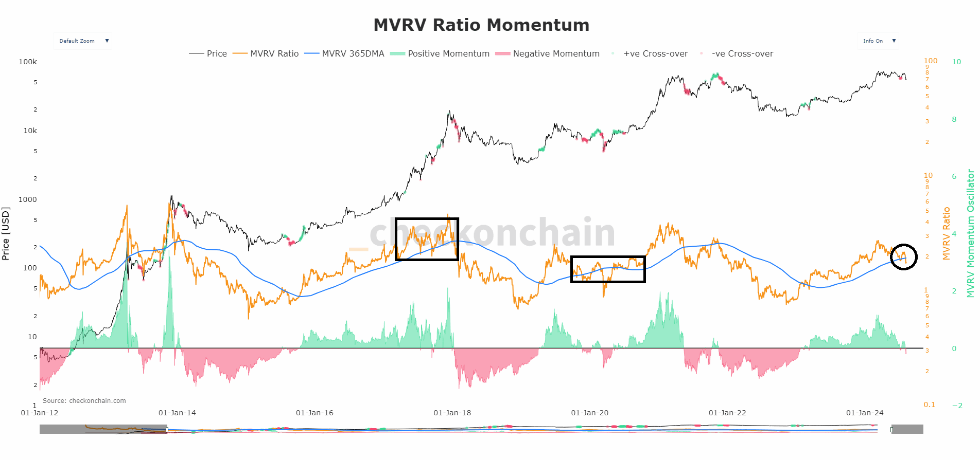 Het MVRV ratio momentum van bitcoin.