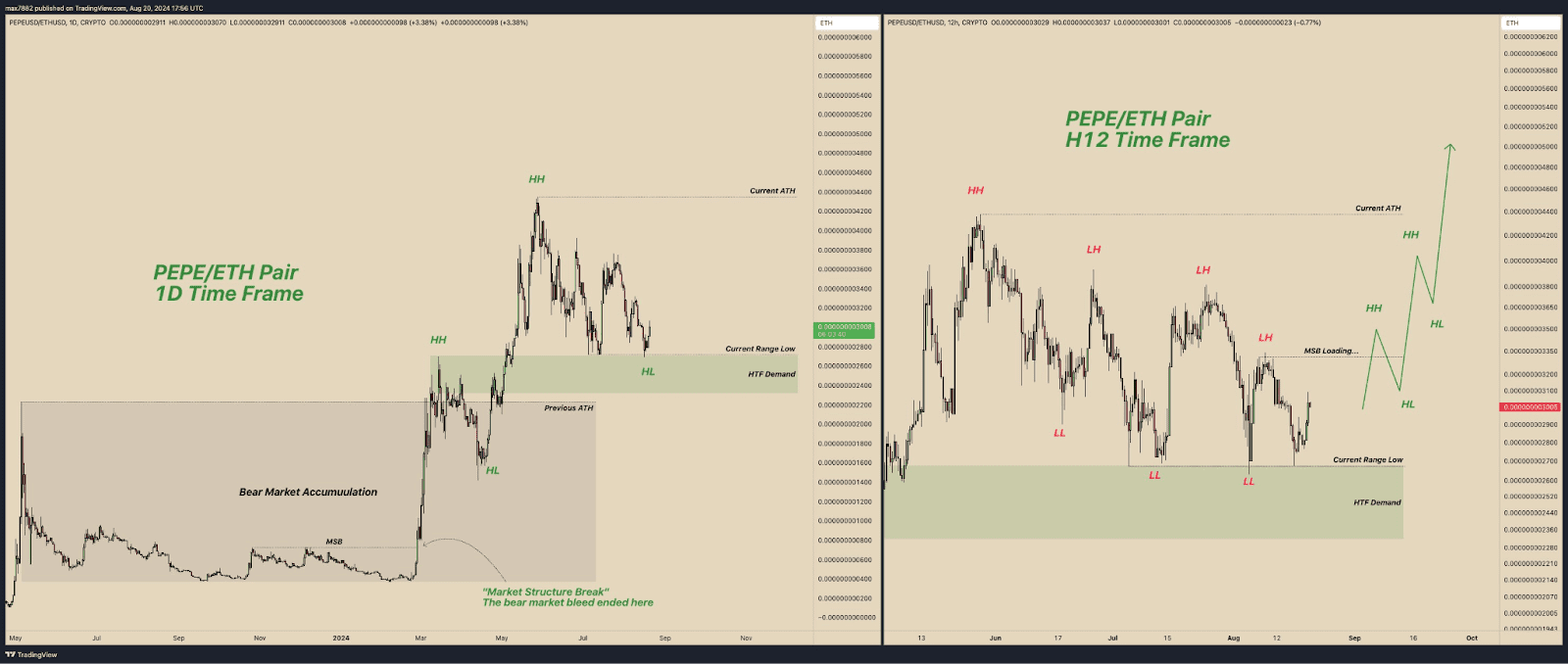 PEPE ETH analyse