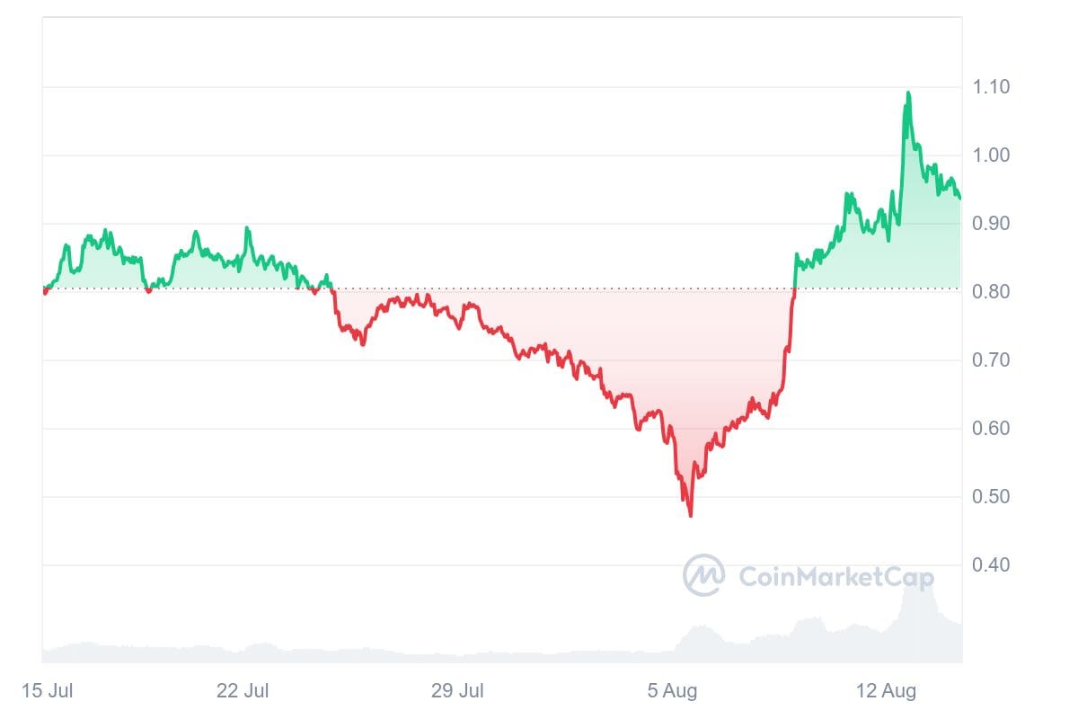 Sui koers CoinMarketCap